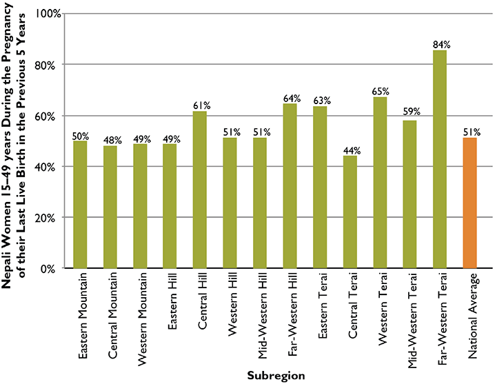 Figure 3. Percentage of Nepali Women Who Received and Took 90+ IFA tablets, by Subregion, 2011