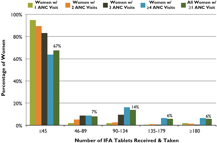  Number of Tablets Received and Taken According to Number of ANC Visits, Nigeria, 2008
