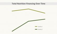 Nutrition Financing Takes Center Stage at Major International Conferences