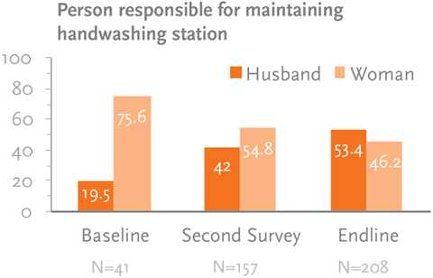 Figure 5. Percentage of Husbands and Women Responsible for Maintaining a Handwashing Station, According to Women with a Child under Two Years by Survey Round