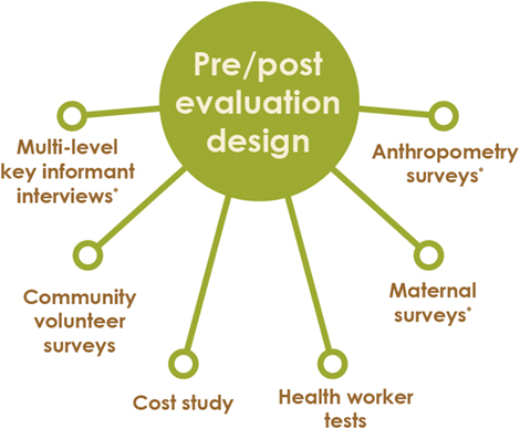 Circular diagram showing Pre/post evaluation design.