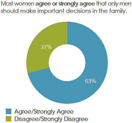  Most women agree or strongly agree that only men should make important decisions in the family.