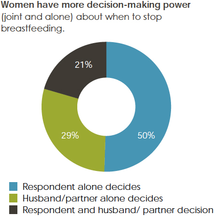  Women have more decision-making power (joint and alone) about when to stop breastfeeding.