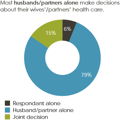  Most husbands/partners alone make decisions about their wives’/partners’ health care.