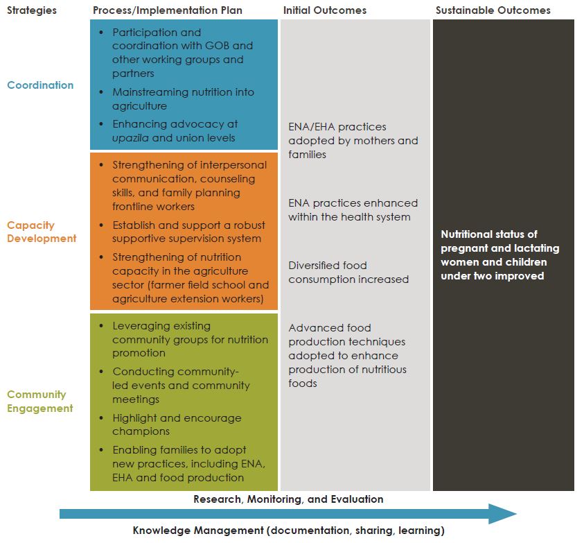 Figure 1. SPRING/Bangladesh Social and Behavior Change Communication Framework