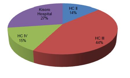 Figure 2.11. Kisoro District NMS Essential Nutrition Supplies by Facility Level