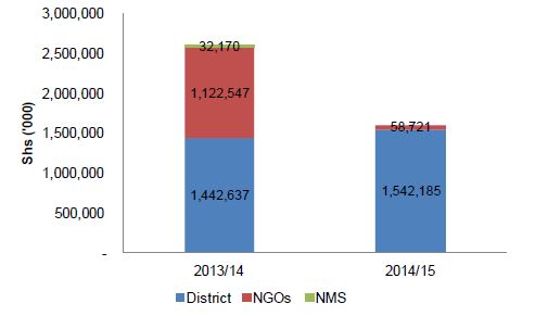 Figure 2.12. Kisoro Total Nutrition (specific and sensitive) Allocations by Funding Source
