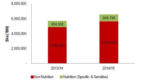Figure 2.5. Kisoro Health Sector Nutrition-Related Allocation
