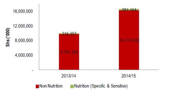 Figure 2.7. Kisoro Nutrition-Related Education Sector Allocation