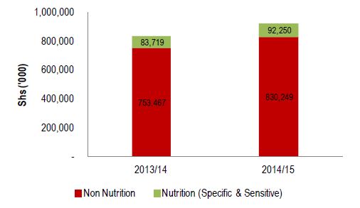 Figure 2.8. Kisoro Nutrition-Related Water Sector Allocation