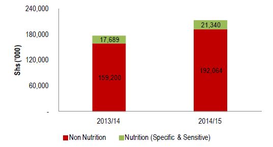 Figure 2.9. Kisoro Nutrition-Related Community-Based Services Sector Allocation