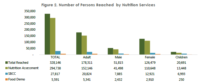 Figure 2. Number of Persons Reached by Nutrition Services
