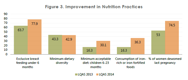 Figure 3. Improvement in Nutrition Practices