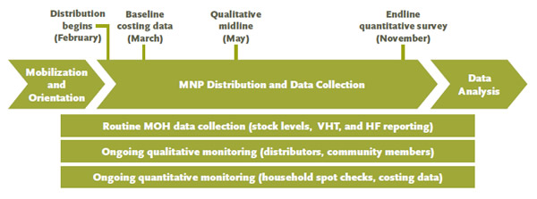  Monitoring and Evaluation Timeline (February to November)