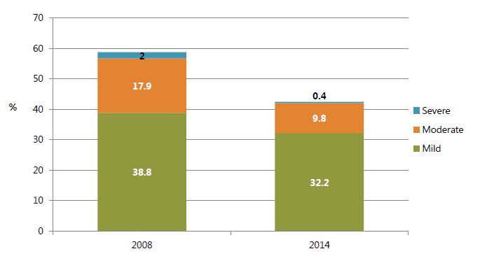 Figure 2. Anemia Prevalence among Women Age 15-49 by Severity, 2008 and 2014