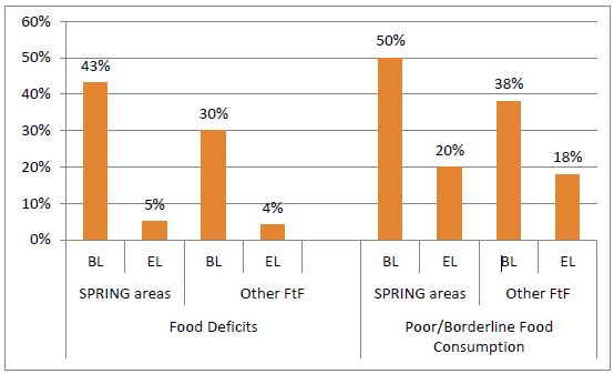 Image of Figure 4. Percentage of Households Food Insecure in SPRING and Other Feed the Future Areas