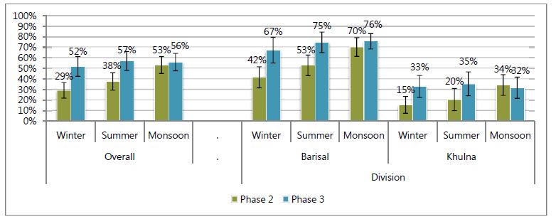 
Winter - Phase 2, 15%; Phase 3, 33%.
Summer - Phase 2, 20%; Phase 3, 35%.
Monsoon - Phase 2, 34%; Phase 3, 32%.
