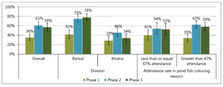 
Less than or equal 67% attendance - Phase 1, 41%; Phase 2, 54%; Phase 3; 53%.
Greater than 67% attendance - Phase 1, 35%; Phase 2, 63%; Phase 3; 59%.
