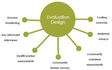 Figure with branches connecting the various aspects of evaluation design. 