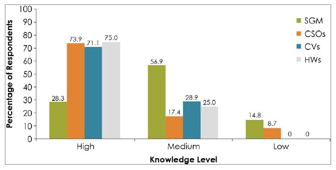 Figure 3. Level of IYCF Knowledge Among Respondents by Category of Respondent
