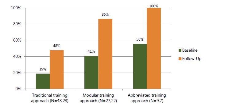 Figure 6b. Percentage of pediatric clients nutritionally assessed according to guidelines, based on observation, by time point and training approach