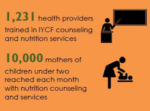 1,231 health providerstrained in IYCF counselingand nutrition services10,000 mothers ofchildren under tworeached each monthwith nutrition counselingand services