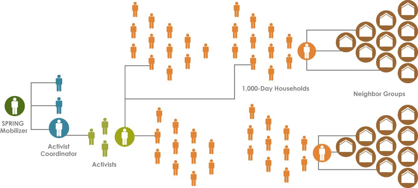 30 ratio between activists and households, with activist coordinators and community mobilizers dividing the tasks of training, coordinating, and supervising the activists in their areas (Figure 1). While the primary target group for most module topics is 1,000-day households, messages target the whole family to build support for improved behaviors. Activists are encouraged to explain to husbands and mothers-in-law in 1,000-day househ