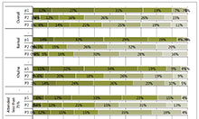 Figure 2: Dietary Diversity Score of Women