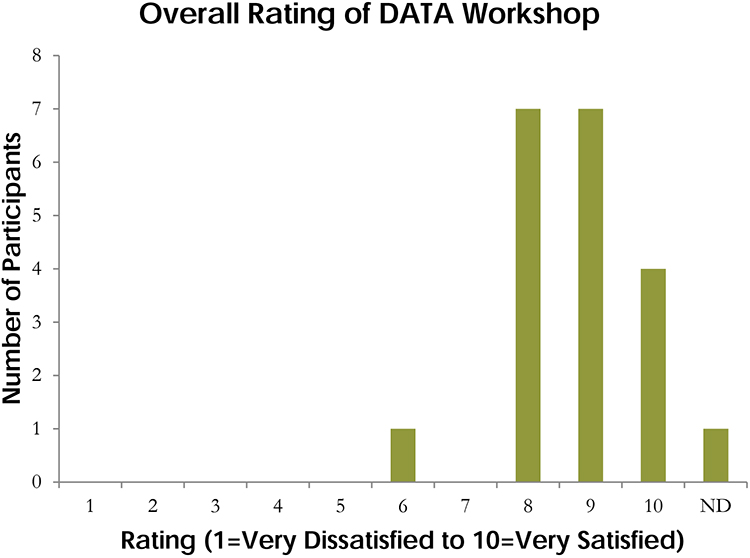 Figure 1: Participant Ratings