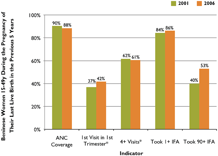 Figure 2. Progress in ANC and IFA Indicators in Benin, 2001–2006