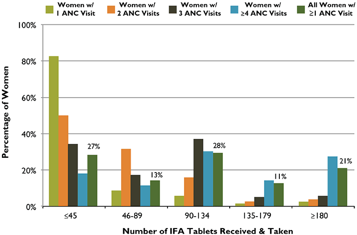 Figure 4. ANC Distribution of IFA Tablets: Number of Tablets Received and Taken According to Number of ANC Visits, Benin, 2006