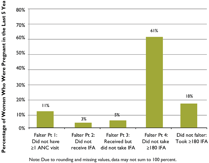 Figure 5. Relative Importance of Each Falter Point in Benin: Why Women Who Were Pregnant in the Last Five Years Failed to Take the Ideal Minimum of 180 IFA Tablets