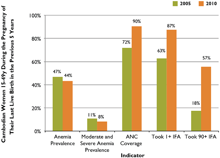 Figure 2. Prevalence of Anemia and Coverage of ANC and IFA among Cambodian Women 15–49 Years During the Pregnancy of Their Last Live Birth in the Past Five Years, 2005 and 2010
