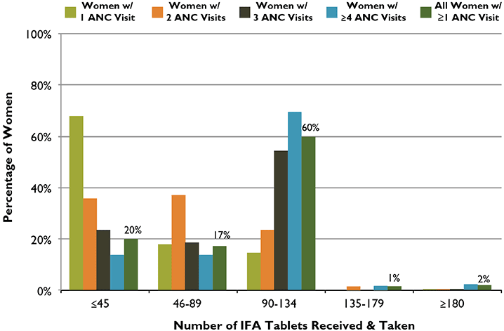 Figure 4. ANC Distribution of IFA Tablets: Number of Tablets Received and Taken According to Number of ANC Visits, Cambodia, 2010