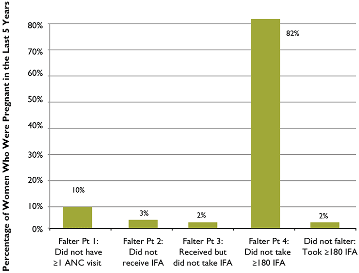 Figure 5. Relative Importance of Each of the Falter Points in Cambodia: Why Women Who Were Pregnant in the Last Five Years Failed to Take the Ideal Minimum of 180 IFA Tablets
