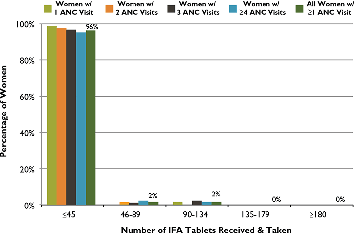 Figure 3. ANC Distribution of IFA Tablets: Number of Tablets Received and Taken According to Number of ANC Visits, DRC, 2007