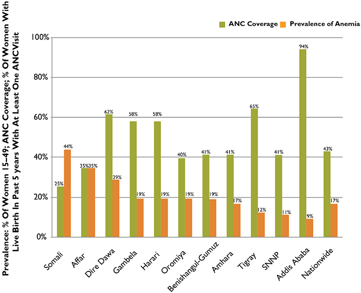 Figure 3. Prevalence of Anemia Among Women 15–49 and Coverage of ANC by Region, Ethiopia, 2011
