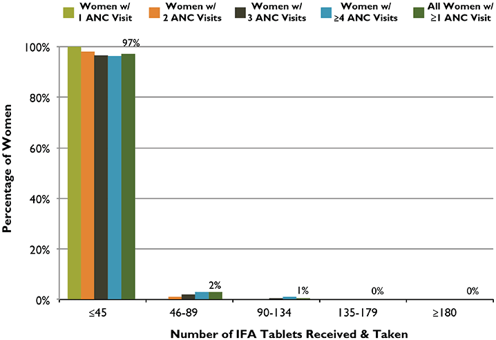 Figure 4. ANC Distribution of IFA Tablets: Number of Tablets Received and Taken According to Number of ANC Visits, Ethiopia, 2011