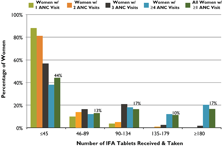 Figure 3. ANC Distribution of IFA Tablets: Number of Tablets Received and Taken According to Number of ANC Visits, Ghana, 2008