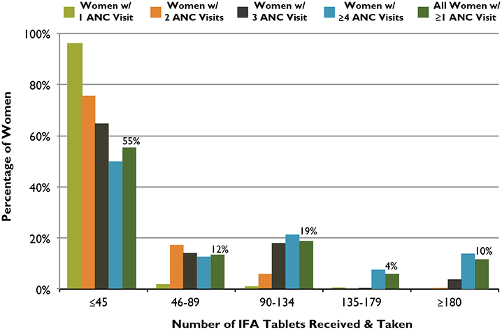 Figure 3. ANC Distribution of IFA Tablets: Number of Tablets Received and Taken According to Number of ANC Visits, Haiti, 2012