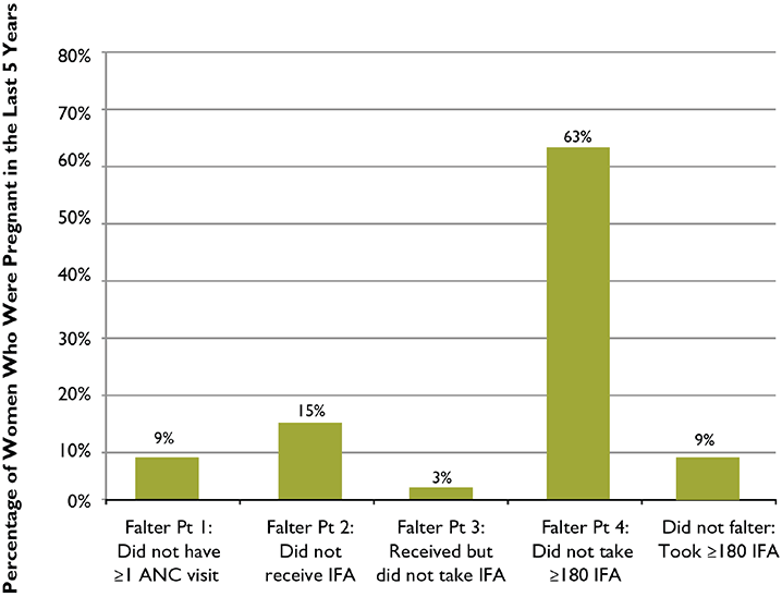 Figure 4. Relative Importance of Each Falter Point in Haiti: Why Women Who Were Pregnant in the Last Five Years Failed to Take the Ideal Minimum of 180 IFA Tablets