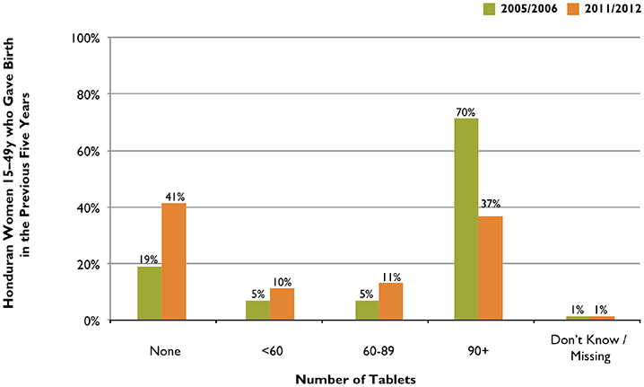 Figure 2. Number of IFA Tablets Received and Taken by Women During Pregnancy, Honduras, 2005/2006–2011/2012