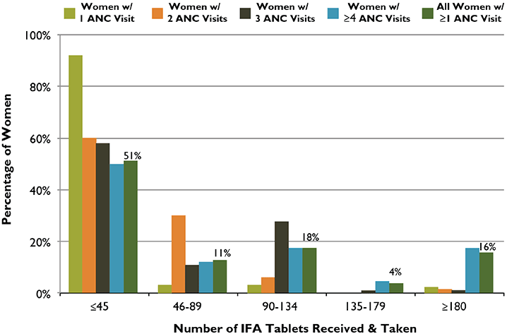 Figure 4. ANC Distribution of IFA Tablets: Number of Tablets Received and Taken According to Number of ANC Visits, Honduras, 2011/2012