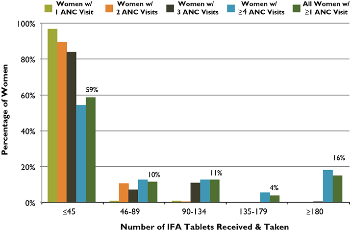 Figure 4. ANC Distribution of IFA Tablets: Number of Tablets Received and Taken According to Number of ANC Visits, Indonesia, 2007