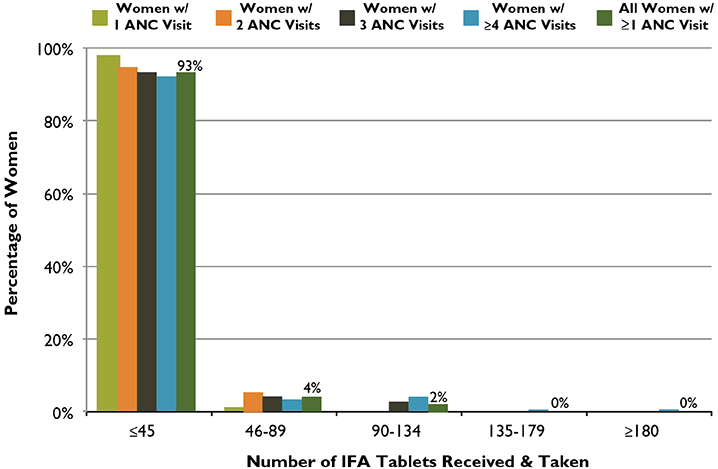 Figure 3. ANC Distribution of IFA Tablets: Number of Tablets Received and Taken According to Number of ANC Visits, Kenya, 2008/09