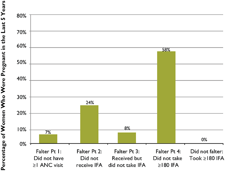 Figure 4. Relative Importance of Each Falter Point in Kenya: Why Women Who Were Pregnant in the Last Five Years Failed to Take the Ideal Minimum of 180 IFA Tablets