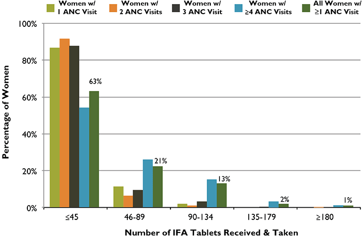 Figure 3. ANC Distribution of IFA Tablets: Number of Tablets Received and Taken According to Number of ANC Visits, Liberia, 2007
