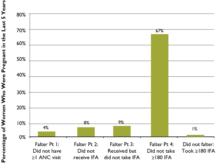 Figure 4. Relative Importance of Each of the Falter Points in Liberia: Why Women Who Were Pregnant in the Last Five Years Failed to Take the Ideal Minimum of 180 IFA Tablets