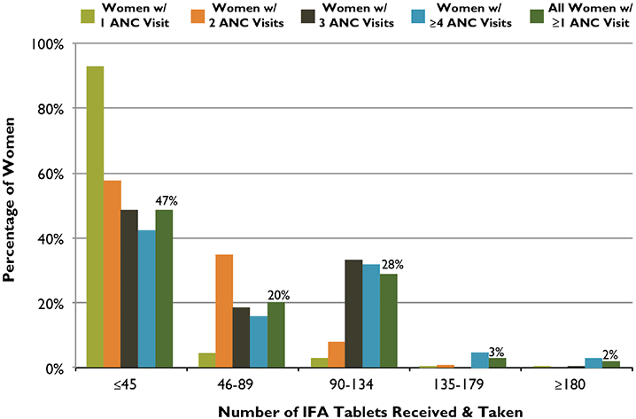 Figure 3. ANC Distribution of IFA Tablets: Number of Tablets Received and Taken According to Number of ANC Visits, Malawi, 2010