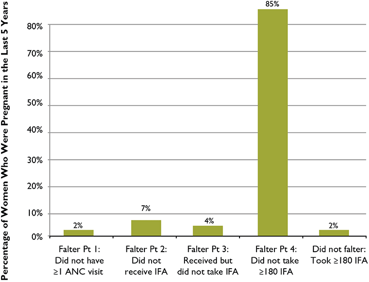 Figure 4. Relative Importance of Each of the Falter Points in Malawi: Why Women Who Were Pregnant in the Last Five Years Failed to Take the Ideal Minimum of 180 IFA Tablets